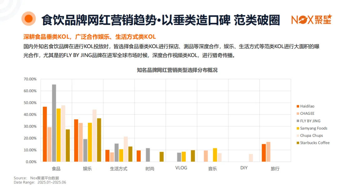 Nox聚星《2025食品饮料行业全球网红营销趋势》：北美优势显著、TikTok带货狂飙、垂类KOL+小吃饮料成流量王炸