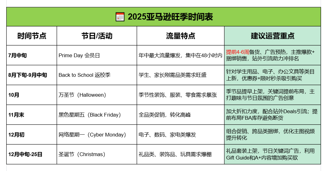 会员日只是开始！2025亚马逊旺季赚钱节奏大公开
