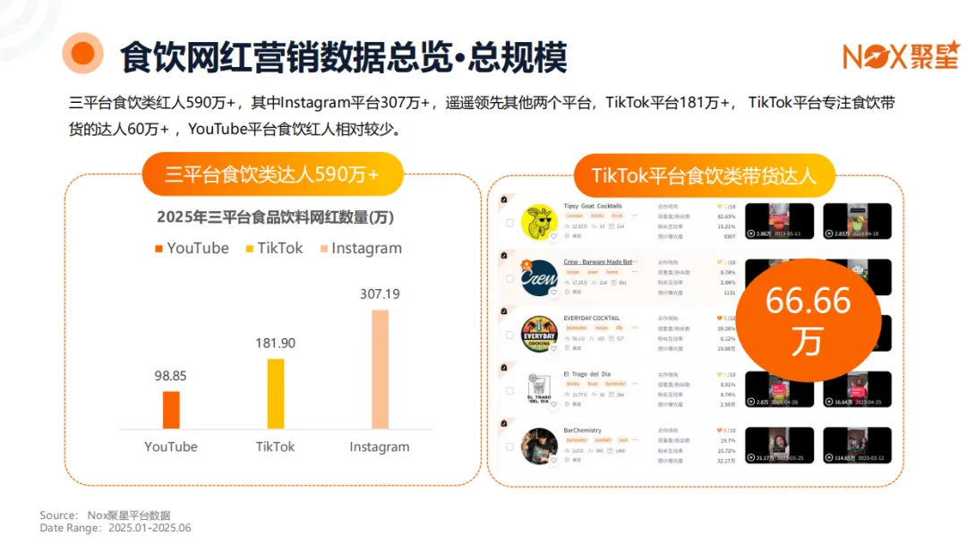 Nox聚星《2025食品饮料行业全球网红营销趋势》：北美优势显著、TikTok带货狂飙、垂类KOL+小吃饮料成流量王炸
