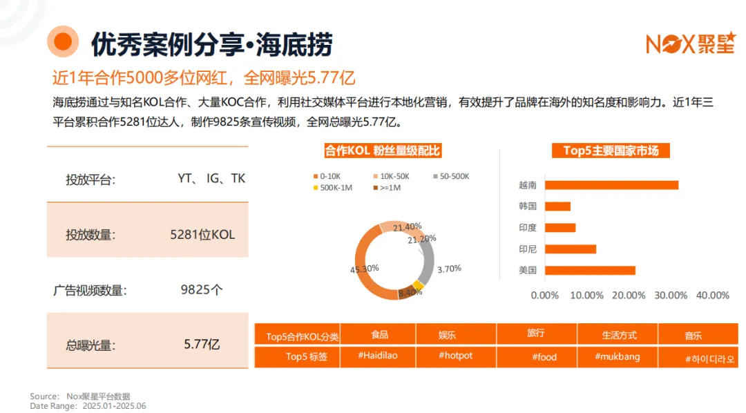 Nox聚星《2025食品饮料行业全球网红营销趋势》：北美优势显著、TikTok带货狂飙、垂类KOL+小吃饮料成流量王炸