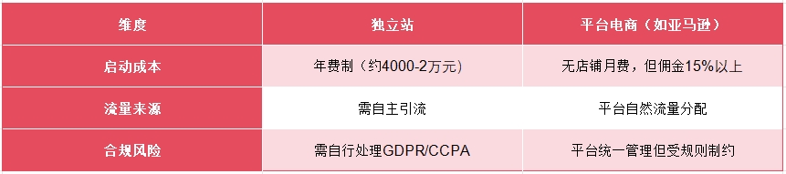 独立站全维度实战指南：从建站选型、流量矩阵到合规避坑深度拆解