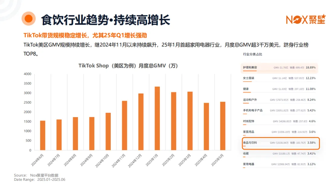 Nox聚星《2025食品饮料行业全球网红营销趋势》：北美优势显著、TikTok带货狂飙、垂类KOL+小吃饮料成流量王炸