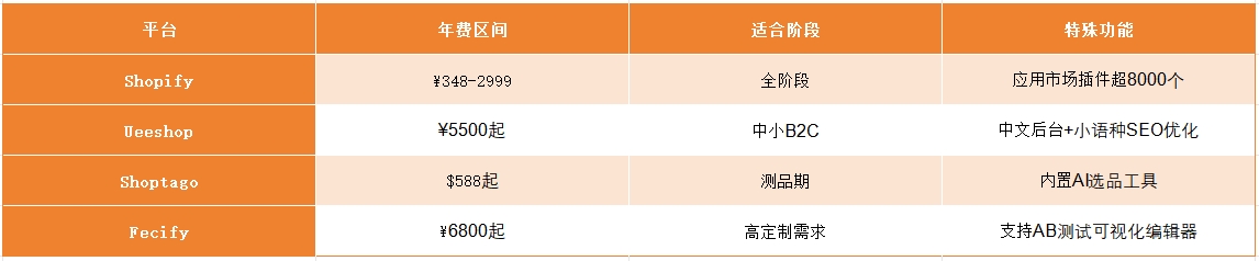 2025年跨境电商独立站深度指南：从技术选型到长期发展路径&quot;