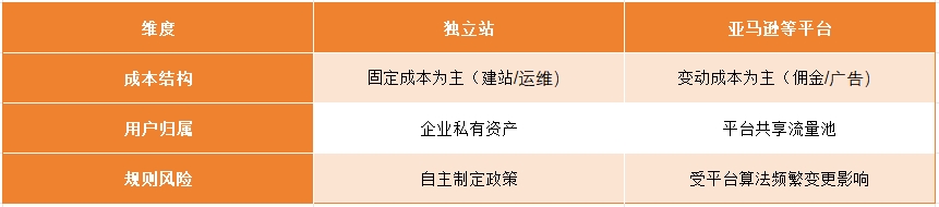 2025年跨境电商独立站深度指南：从技术选型到长期发展路径&quot;