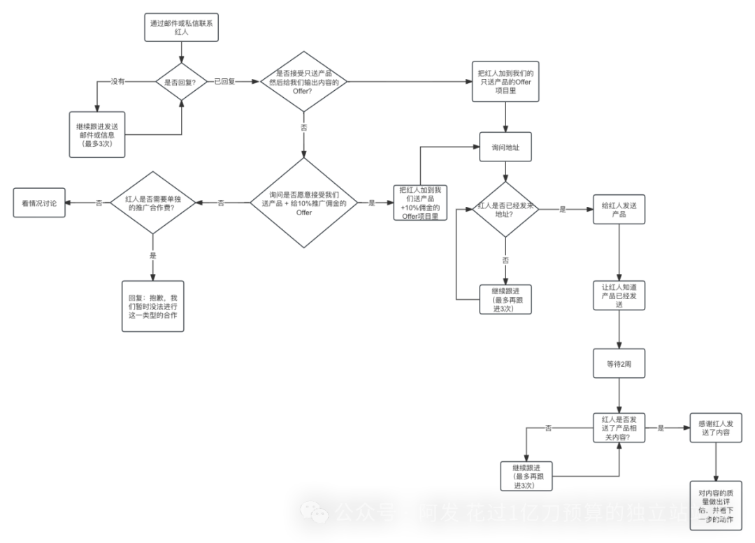 0预算搞定1700位红人推广，这个站是如何做到的（内含流程图）