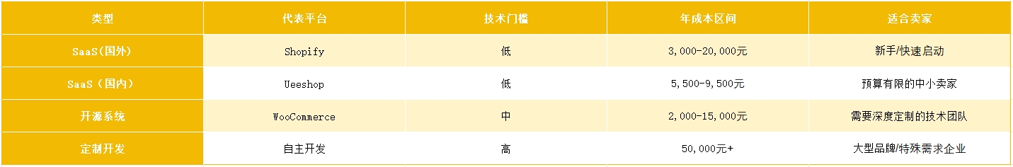 2025独立站低成本冷启动指南：从建站到首单转化的7个关键步骤