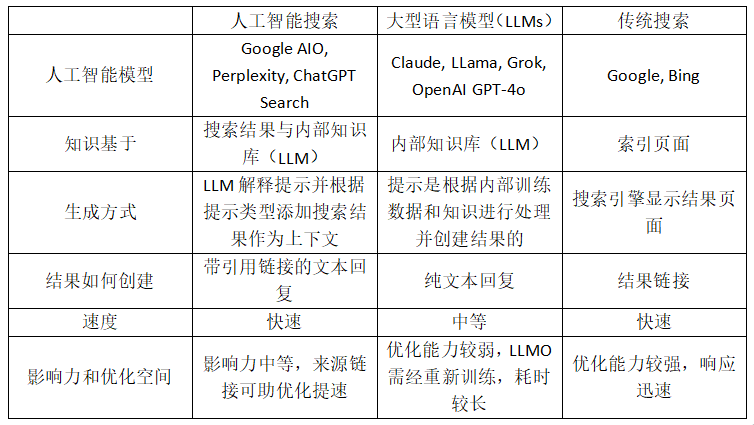 传统搜索、AI搜索与大型语言模型的差异