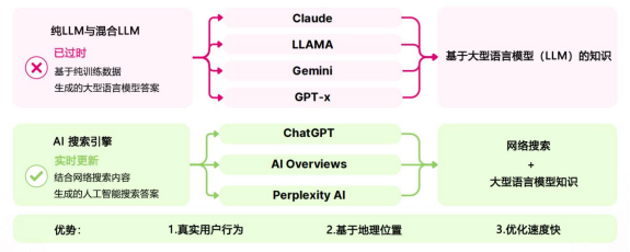 传统搜索、AI搜索与大型语言模型的差异