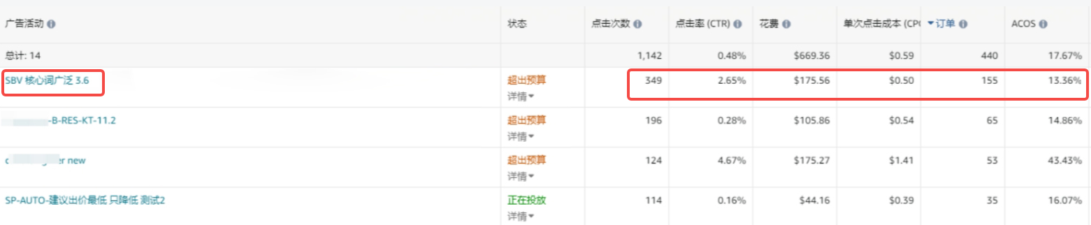 亲测有效！亚马逊这5种高绩效的广告一定要记得开！