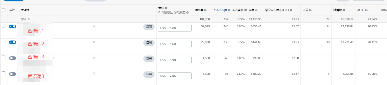 亲测有效！亚马逊这5种高绩效的广告一定要记得开！