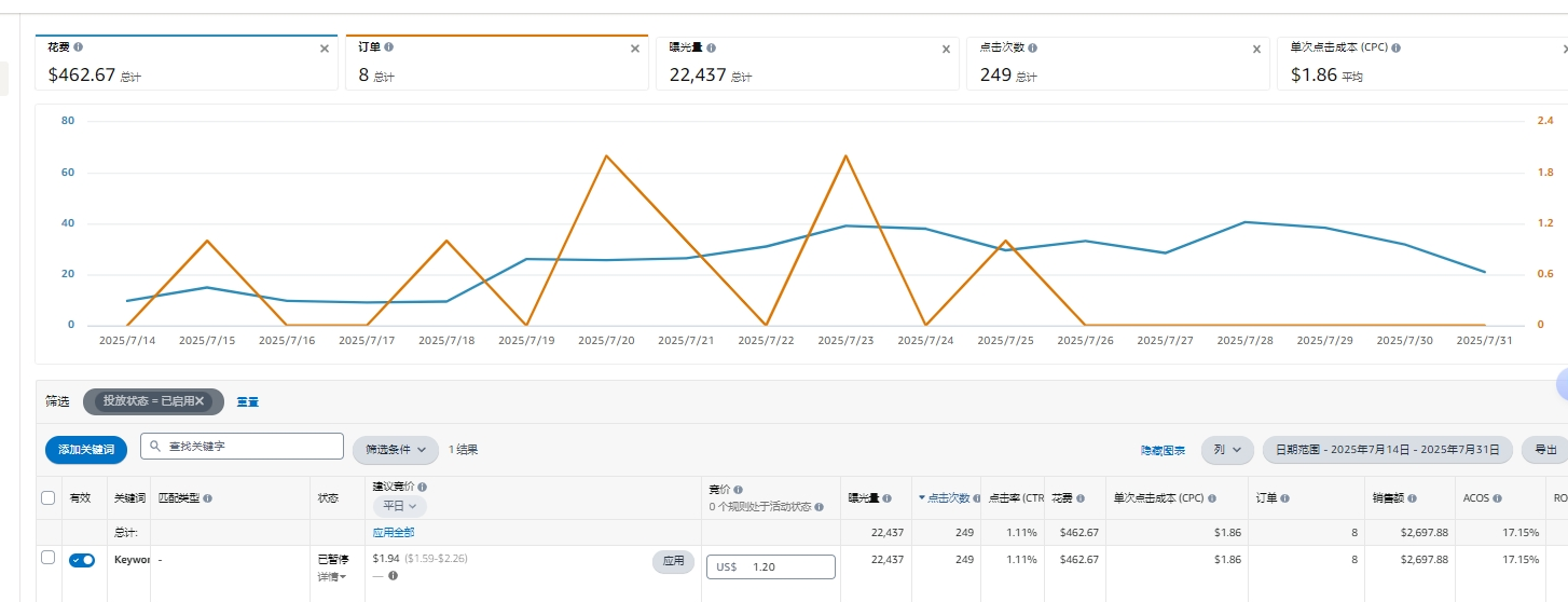 亲测有效！亚马逊这5种高绩效的广告一定要记得开！