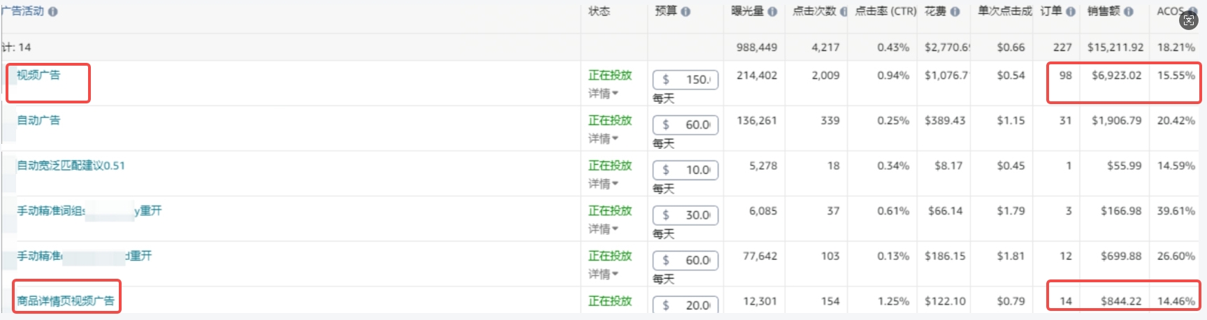 亲测有效！亚马逊这5种高绩效的广告一定要记得开！