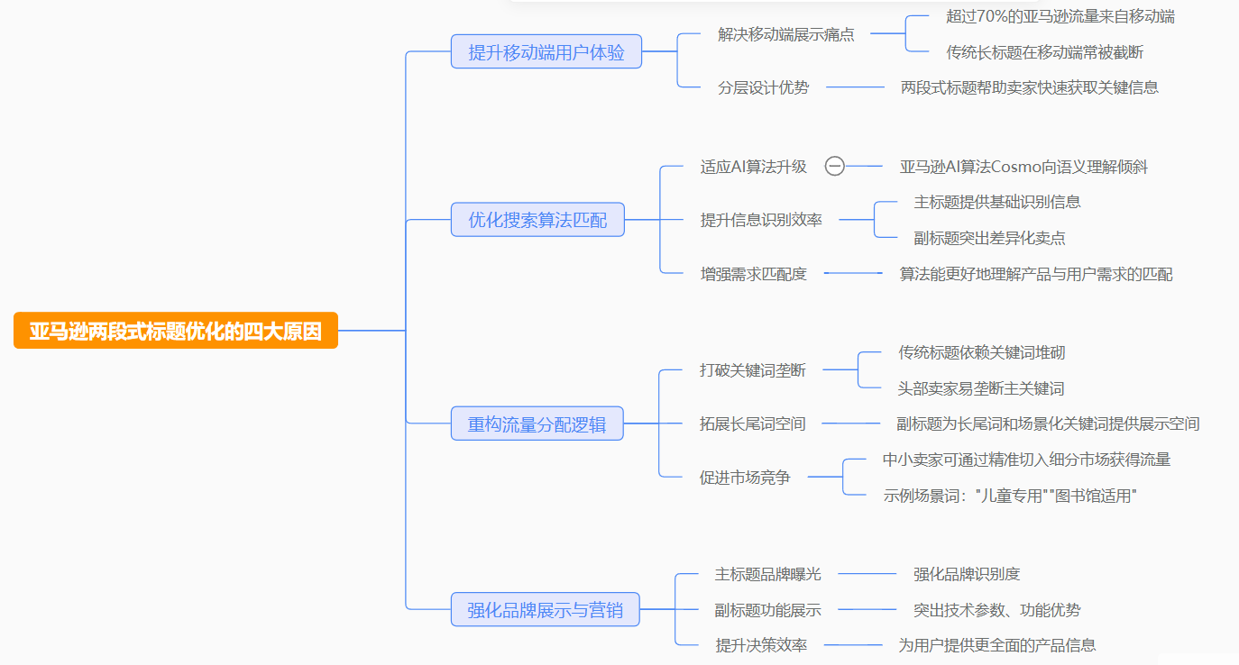 亚马逊二段式标题新规下要不要改标题？