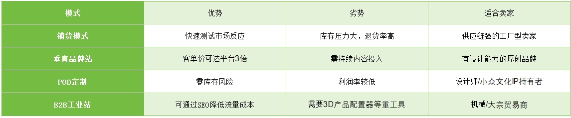 独立站：品牌出海如何借力这一新主力实现流量与数据自主？