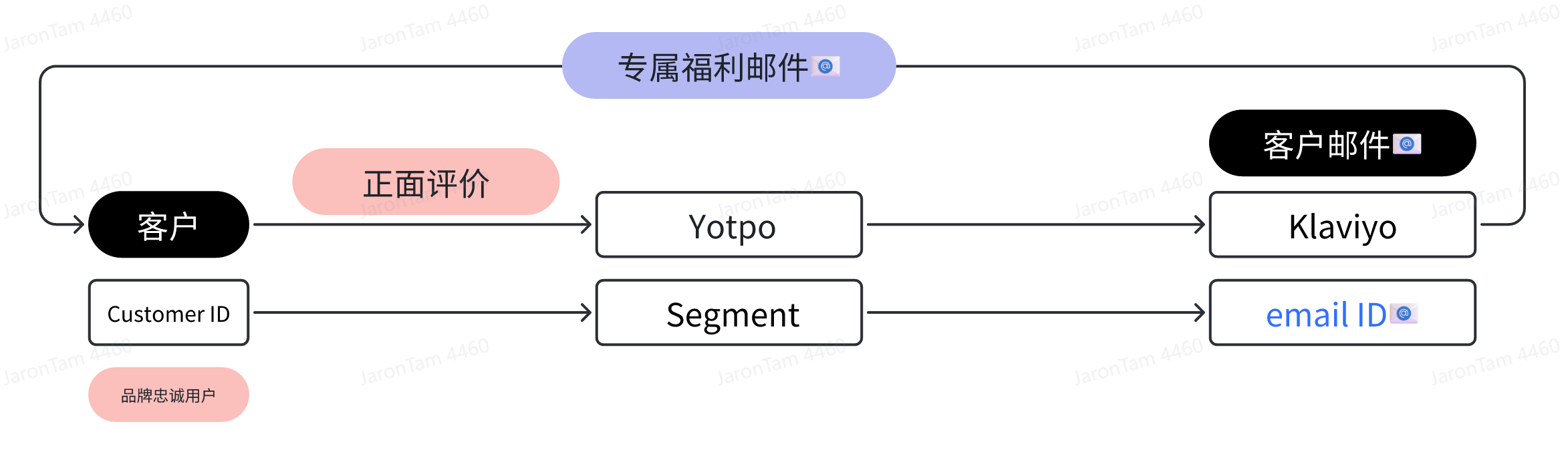 以 Shopify 为数据生成的起点，以 Tableau 为决策的终点
