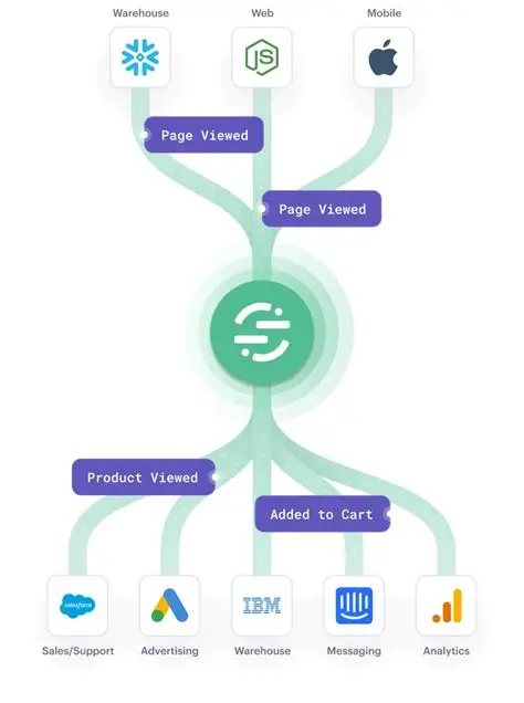 以 Shopify 为数据生成的起点，以 Tableau 为决策的终点