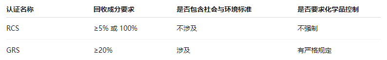 什么是RCS认证？——详解Recycled Claim Standard认证体系