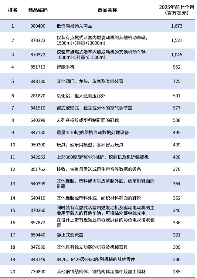 为什么中俄贸易突然降温？2025年对俄出口TOP榜单！