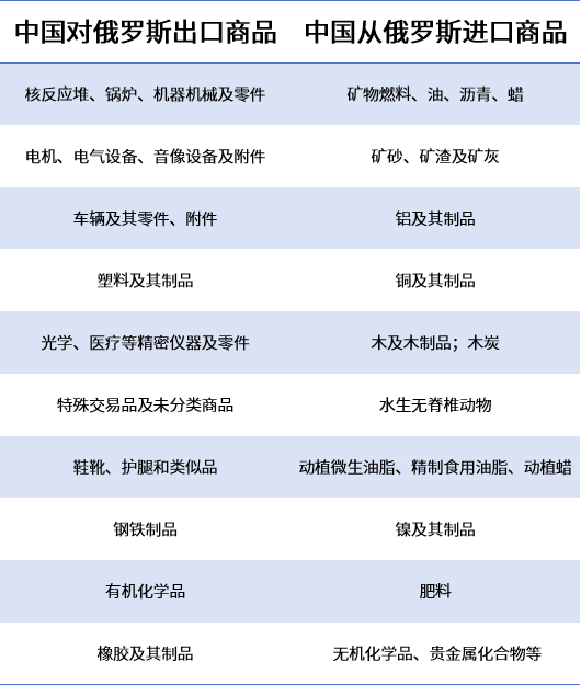 为什么中俄贸易突然降温？2025年对俄出口TOP榜单！
