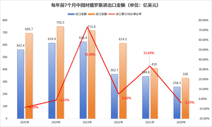 为什么中俄贸易突然降温？2025年对俄出口TOP榜单！