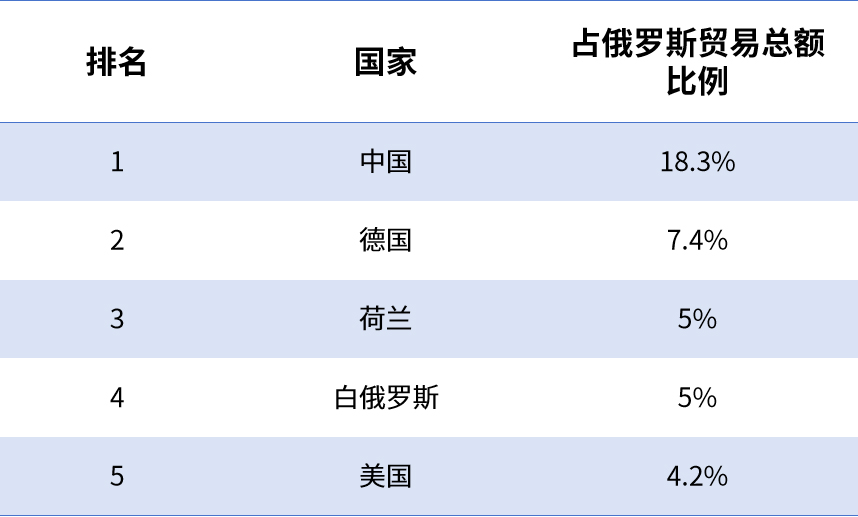 为什么中俄贸易突然降温？2025年对俄出口TOP榜单！
