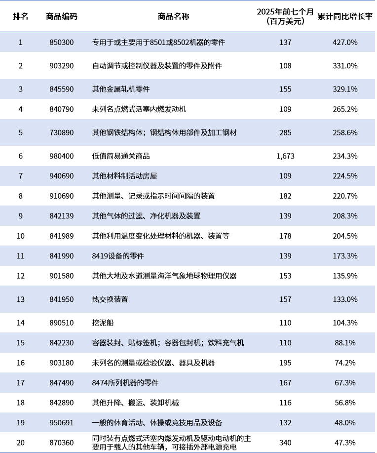 为什么中俄贸易突然降温？2025年对俄出口TOP榜单！