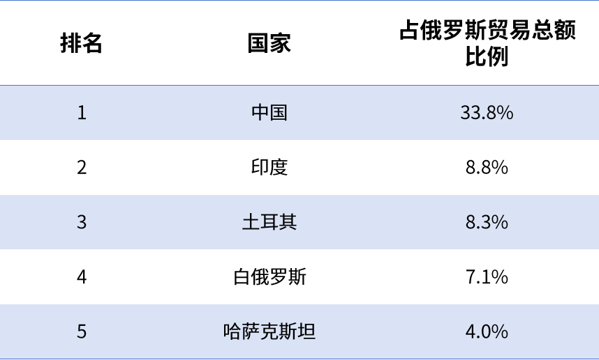 为什么中俄贸易突然降温？2025年对俄出口TOP榜单！