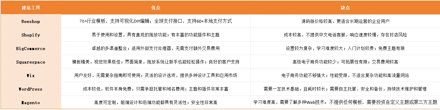 独立站全攻略：从平台对比到建站工具，手把手教你打造品牌私域领地