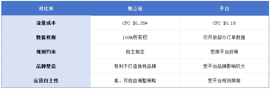 独立站全攻略：从平台对比到建站工具，手把手教你打造品牌私域领地