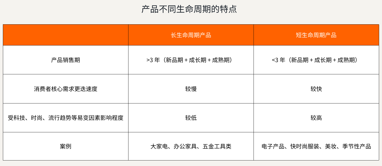 短生命周期产品推品策略全流程 （8000字长文）