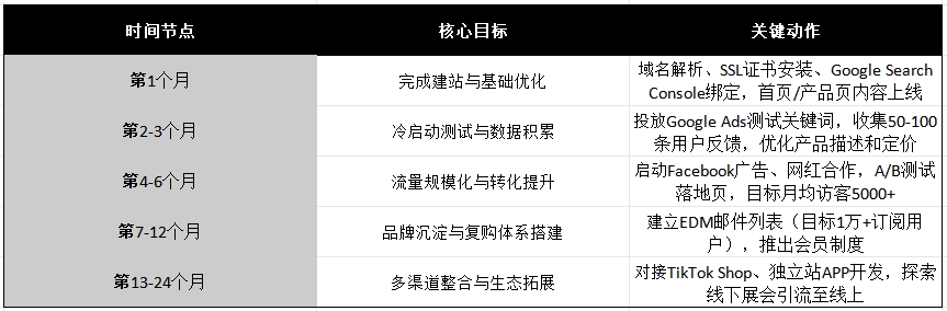 2025谷歌独立站实战指南：从0搭建到高效盈利的7步全攻略