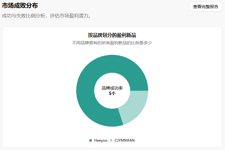揭开亚马逊宠物帐篷市场的隐藏真相