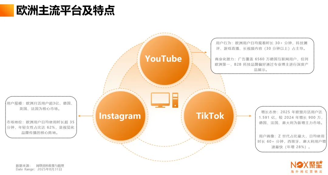 Nox聚星《2025年欧洲网红营销生态报告》：YouTube成B2B科技阵地、TikTok网红总量领先、社交商业融合缩短消费链路