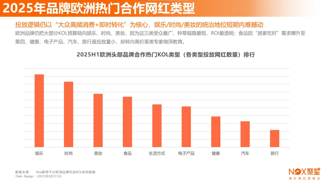 Nox聚星《2025年欧洲网红营销生态报告》：YouTube成B2B科技阵地、TikTok网红总量领先、社交商业融合缩短消费链路