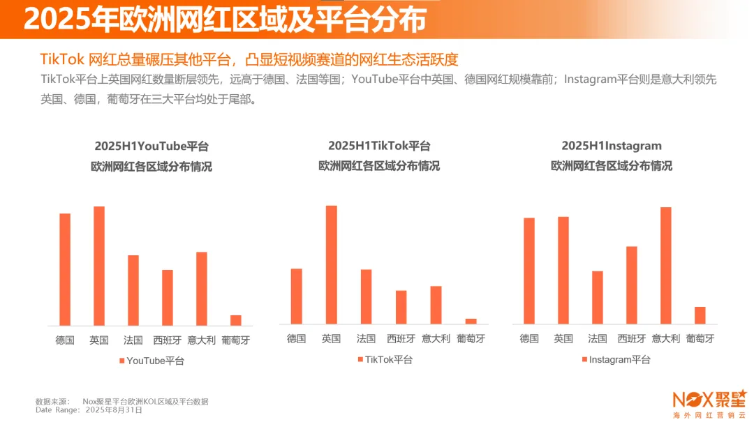 Nox聚星《2025年欧洲网红营销生态报告》：YouTube成B2B科技阵地、TikTok网红总量领先、社交商业融合缩短消费链路