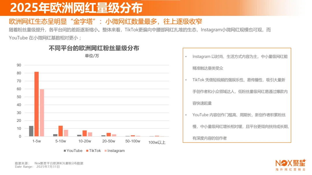 Nox聚星《2025年欧洲网红营销生态报告》：YouTube成B2B科技阵地、TikTok网红总量领先、社交商业融合缩短消费链路