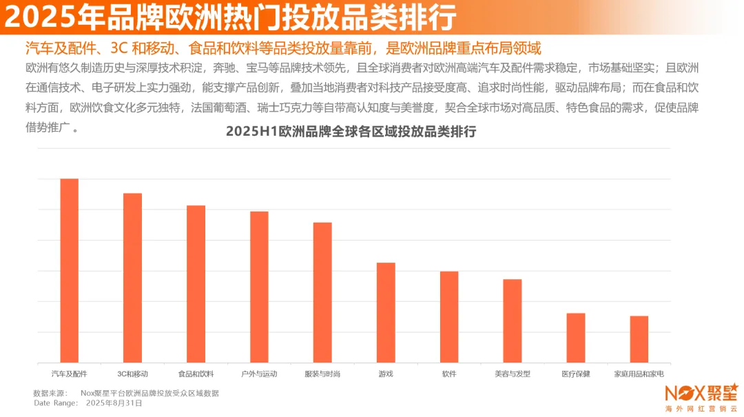 Nox聚星《2025年欧洲网红营销生态报告》：YouTube成B2B科技阵地、TikTok网红总量领先、社交商业融合缩短消费链路