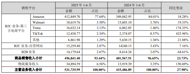 营收53亿暴涨28%！赛维时代半年报出炉，TikTok销售额狂飙424%