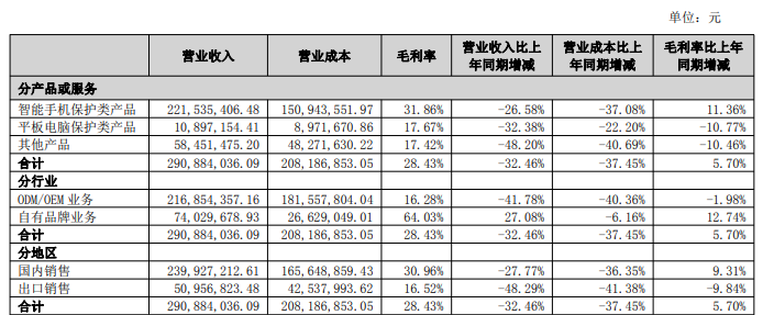 杰美特上半年净亏近千万，自有品牌收入增长27.08%成业绩缓冲