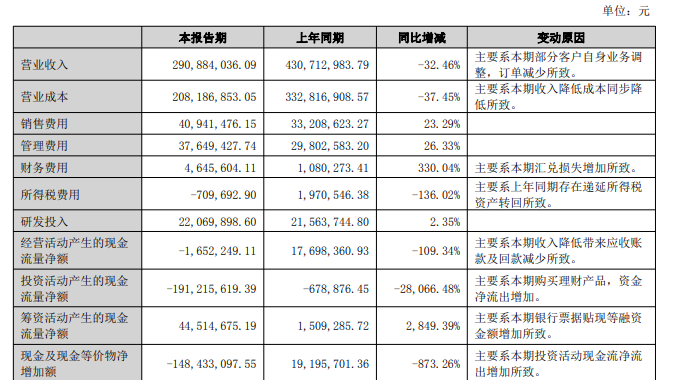 杰美特上半年净亏近千万，自有品牌收入增长27.08%成业绩缓冲