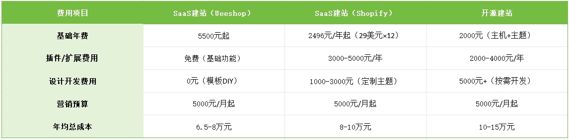 2025外贸独立站黄金指南：0基础3周盈利的谷歌SEO+广告打法