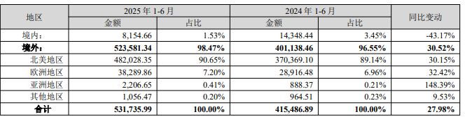 营收53亿暴涨28%！赛维时代半年报出炉，TikTok销售额狂飙424%
