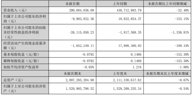 杰美特上半年净亏近千万，自有品牌收入增长27.08%成业绩缓冲