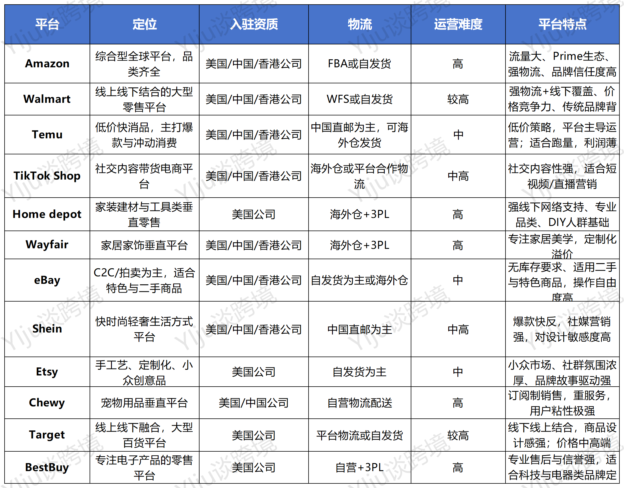 收藏篇！北美跨境电商平台怎么选？