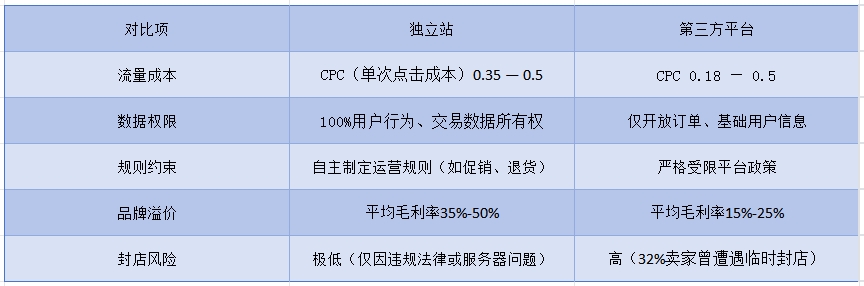 大批卖家正在逃离平台？独立站暴利避坑指南