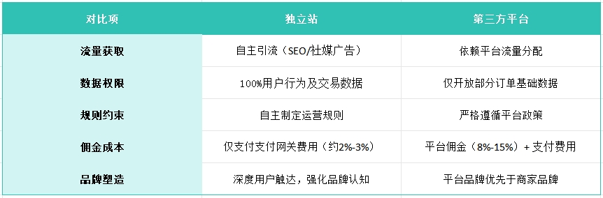 2025独立站终极攻略：从平台逃离到复购暴增的建站秘诀