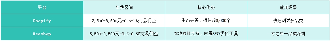 独立站 vs 平台电商：3大核心优势与冷启动实战指南（2025版）