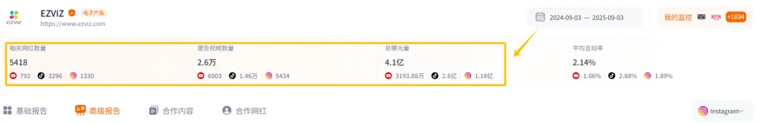 从杭州到全球,一年合作网红5k+,这个品牌拿下全球消费摄像头市场第一!
