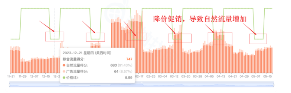 2 个月冲 BSR！亚马逊爆款竞品推广策略拆解