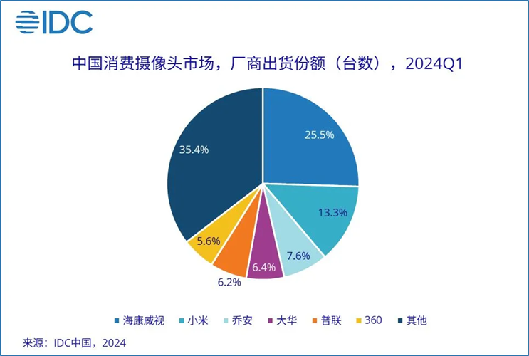 从杭州到全球,一年合作网红5k+,这个品牌拿下全球消费摄像头市场第一!